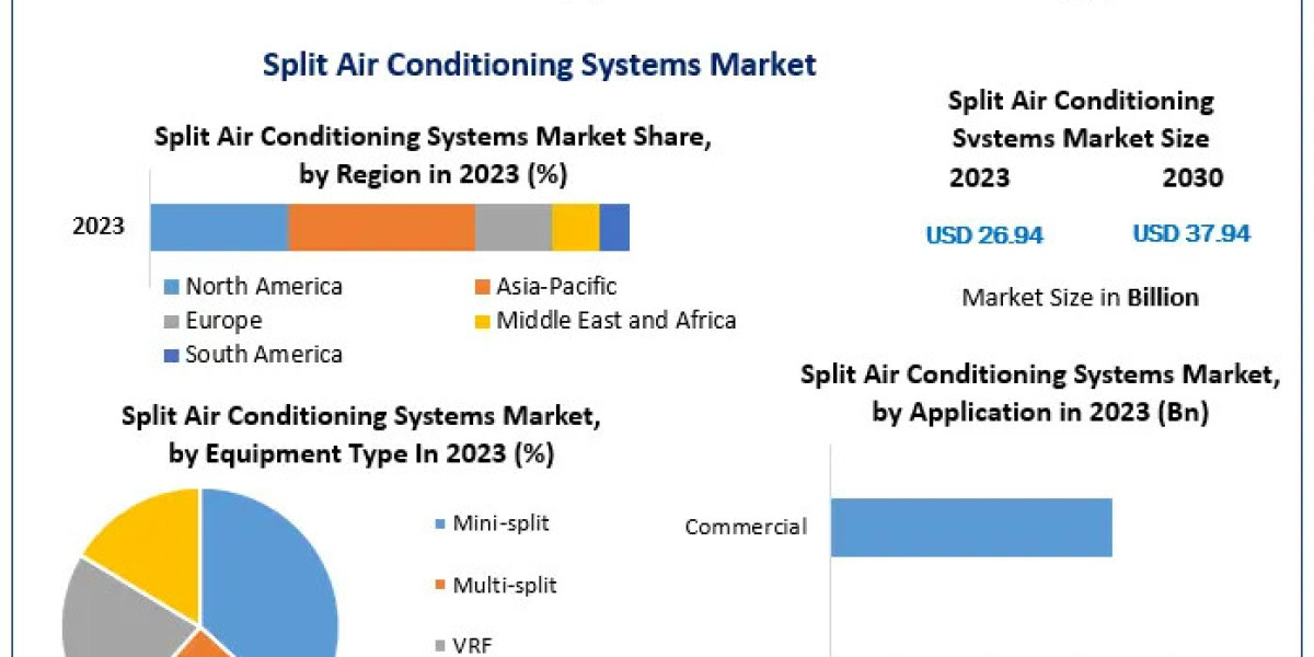 Split Air Conditioning Systems Market Sector Study, Magnitude, Key Influences, and Projected Changes