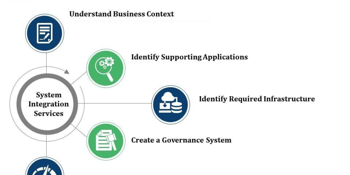 System Integration Services Market Global Industry Analysis | Cognizant, Wipro, Infosys Limited, Capgemini