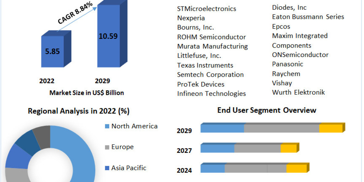 Global ESD Protection Devices Market Industry Size, Growth, Business Trends and Analysis