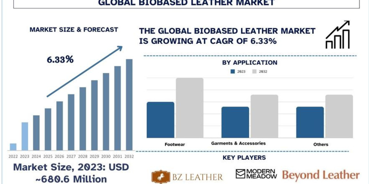 Biobased Leather Market Report, Share, Trends & Forecast