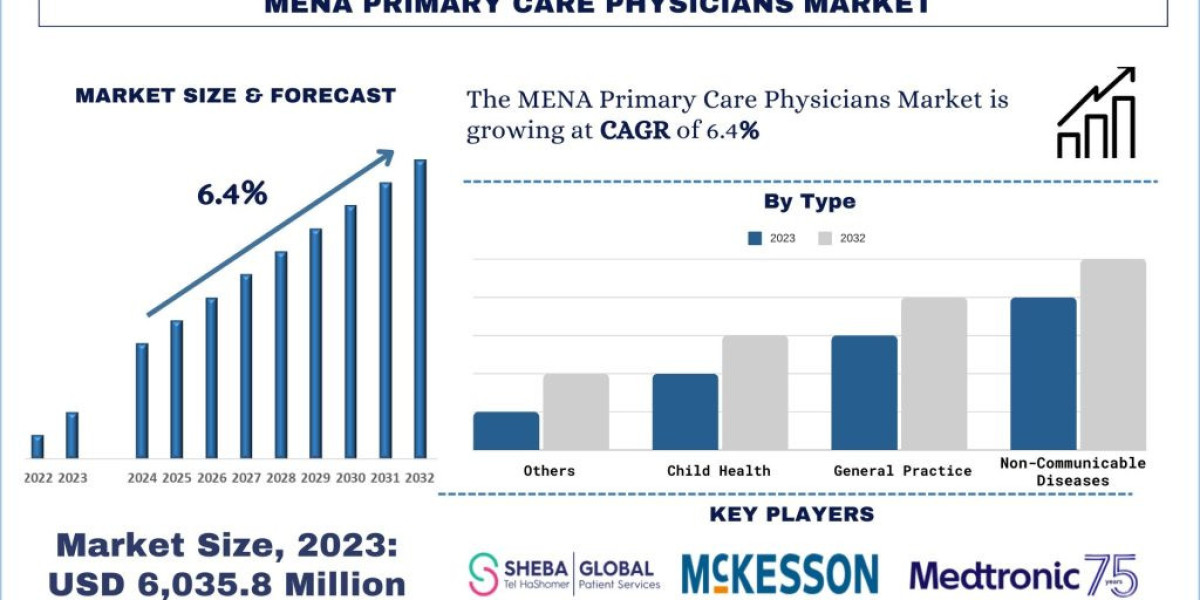 MENA Primary Care Physicians Market Seen Soaring 6.4% Growth to Reach USD 10,382.57 Million by 2032