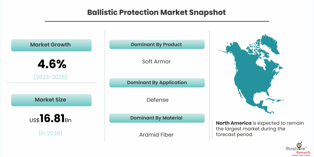 Global Ballistic Protection Market Share: Key Insights and Competitive Landscape