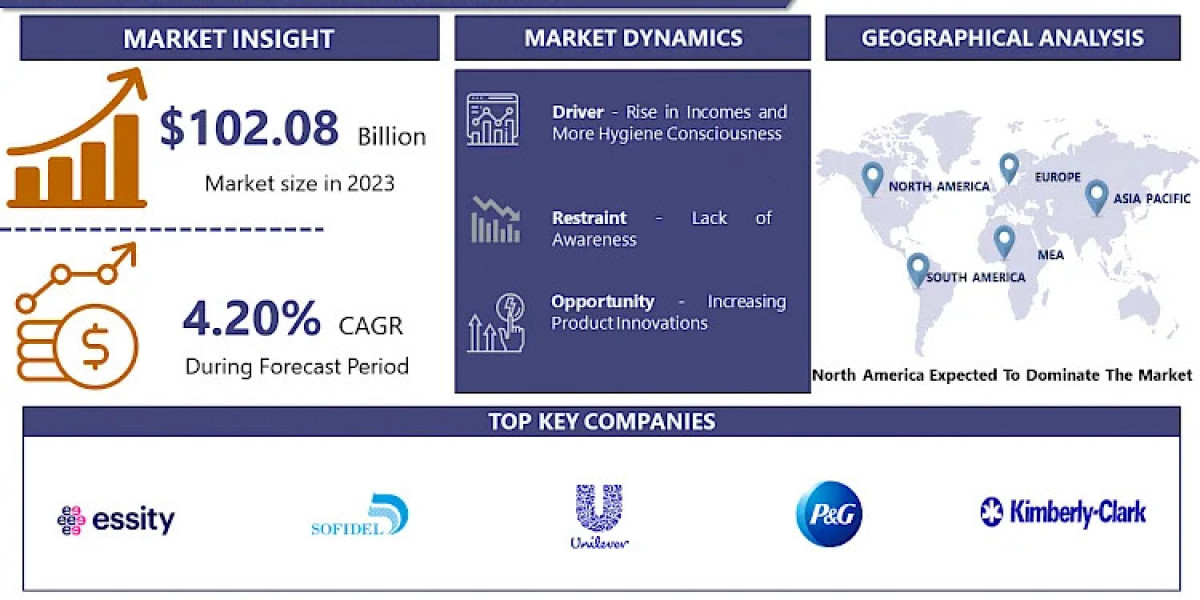 Toilet Paper Market: Size Growing to Reach USD 147.83 Billion by 2032 | CAGR 4.20%