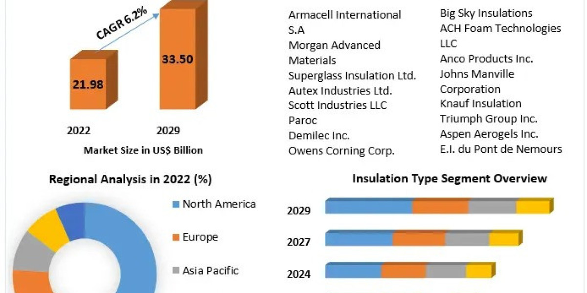 OEM Insulation Market World Technology, Development, Trends and Opportunities Market Research Report to 2029