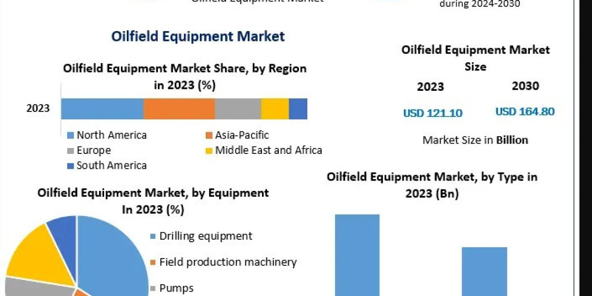 Oilfield Equipment Market by Type: Drilling, Production, and Well Intervention Solutions