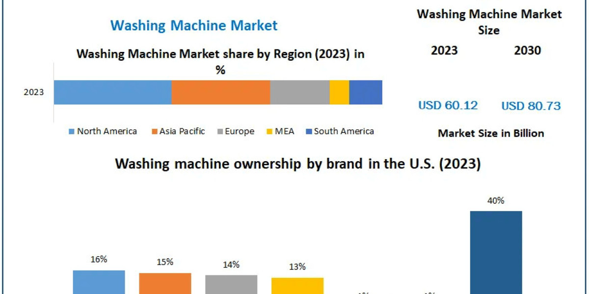 Washing Machine Market: From USD 60.12 Billion to USD 80.73 Billion — Growth Drivers