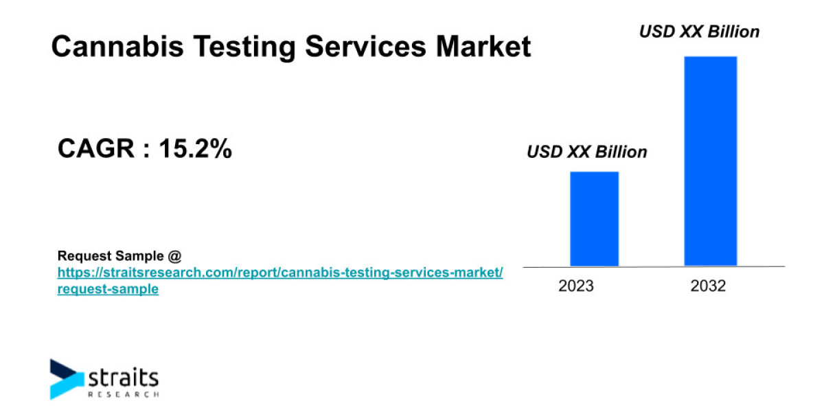A Comprehensive Analysis of Cannabis Testing Services Market | 2032