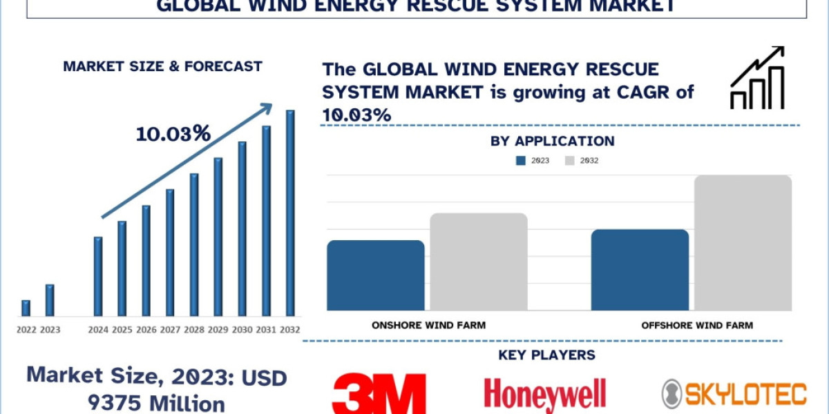 Wind Energy Rescue System Market Has Seen a Soaring 10.03% Growth to Reach USD 21813.25 Million by 2032 | UnivDatos