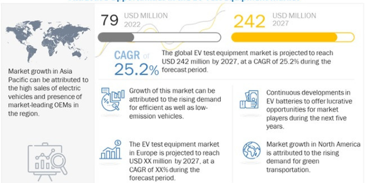 Global EV Test Equipment Market Forecast: Projected to Reach $242 Million by 2027