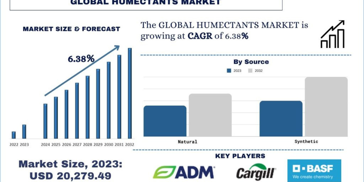 Humectants Market Report, Share, Trends & Forecast