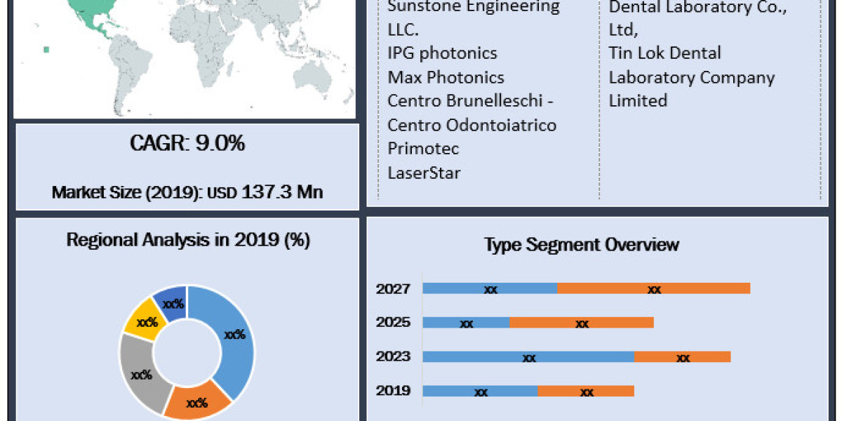 Dental Laboratory Welders Market Regional Overview,Covid-19 Business Impact  And New Opportunities