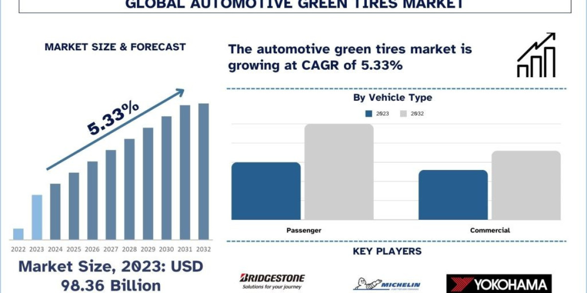 Automotive Green Tires Market Seen Soaring ~5.33% Growth to Reach USD ~ 98.36 billion by 2032