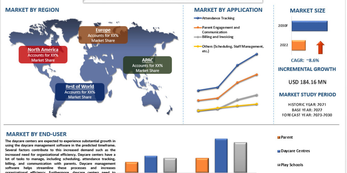 Daycare Management Software Market Analysis by Size, Share, Growth, Trends and Forecast (2023–2030) | UnivDatos