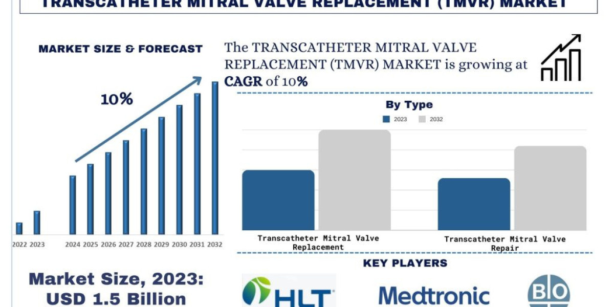 Transcatheter Mitral Valve Replacement (TMVR) Market Trends and Forecast to 2030