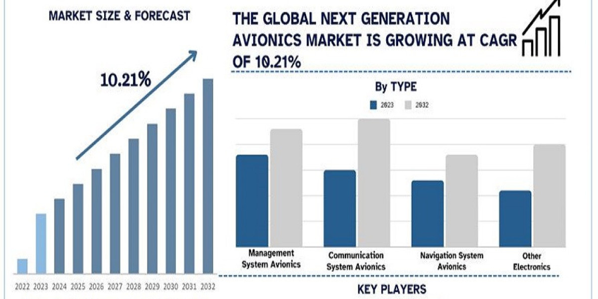 Next Generation Avionics Market Size, Share, Growth, Trends and Forecast to 2032