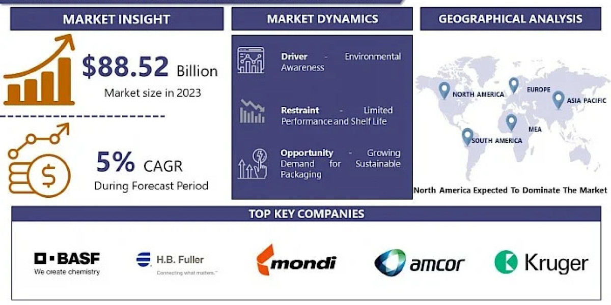 Biodegradable Packaging Market: Current Situation Analysis by Market Share