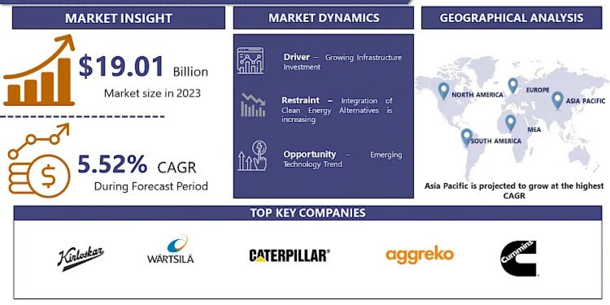 Diesel Generator Market Growth Analysis With A CAGR 5.52% By The Forecasted Period 2024-2032