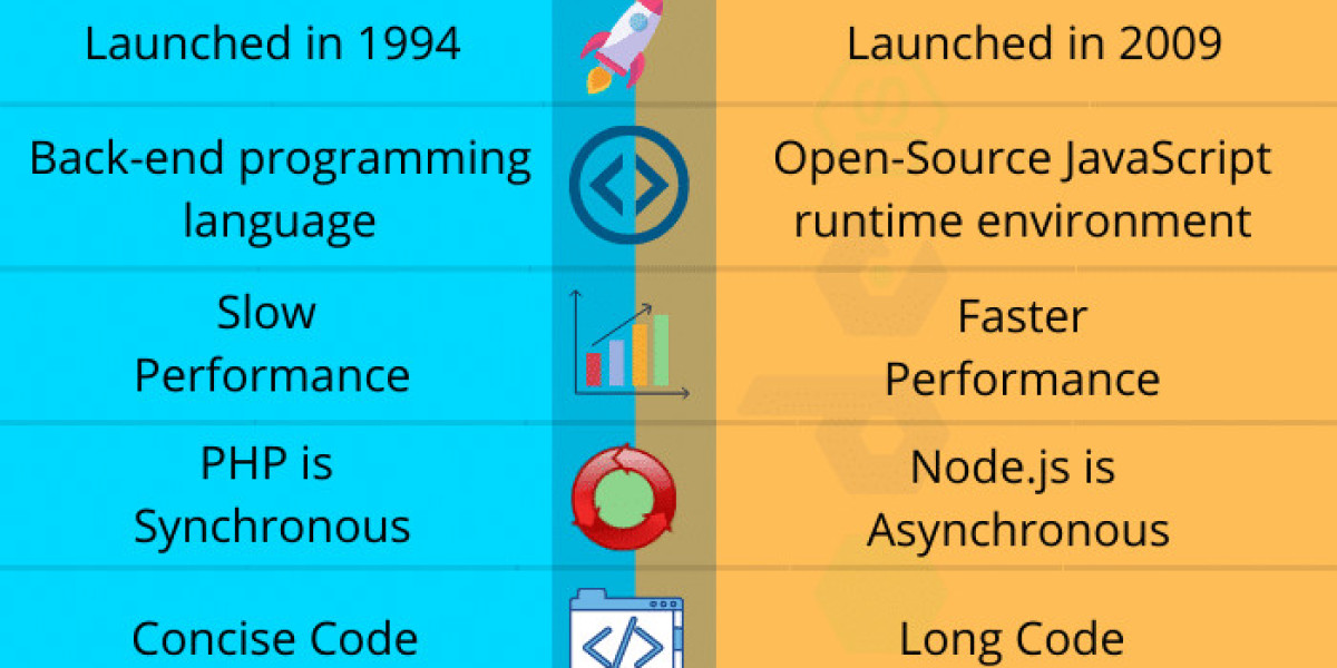 Node.js vs PHP: Key Differences Explained