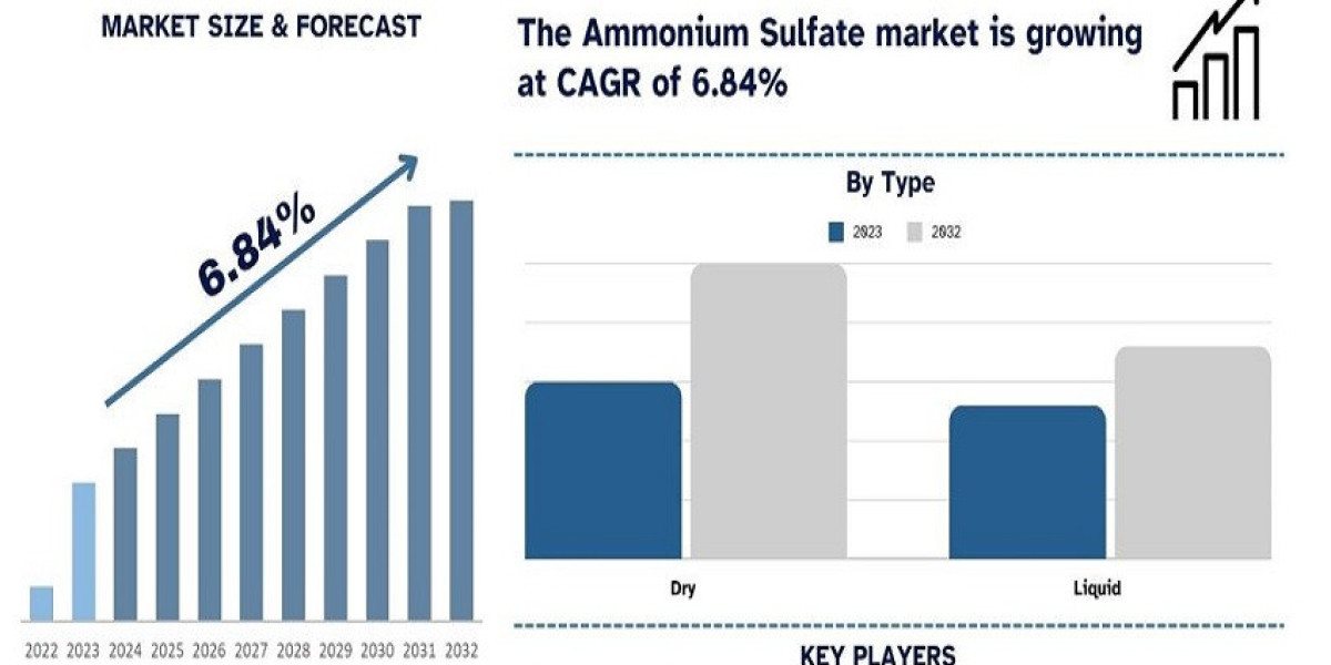 Ammonium Sulfate Market Size, Share, Growth and Forecast to 2032