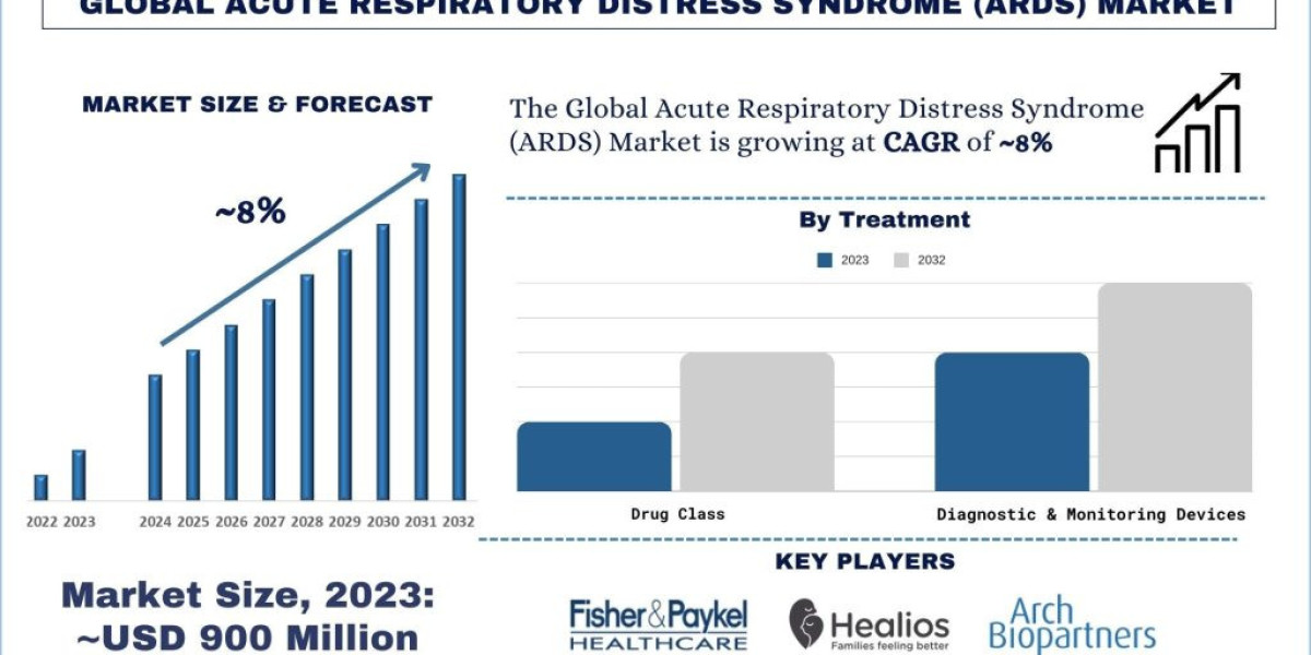 Acute Respiratory Distress Syndrome (ARDS) Market Analysis by Size, Share, Growth, Trends, Opportunities and Forecast (2