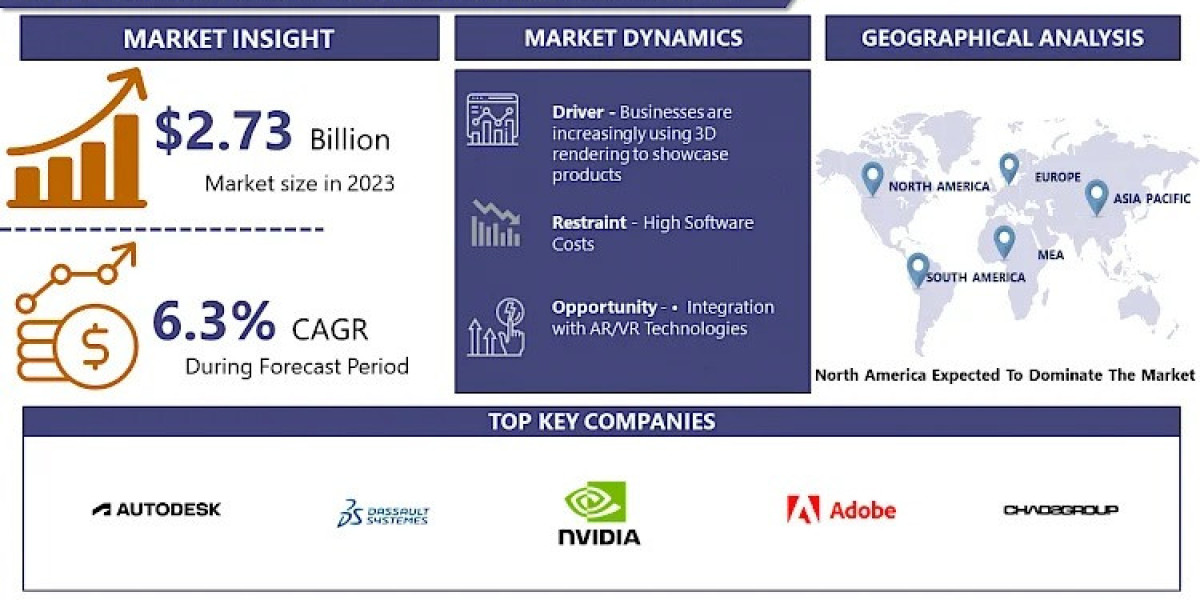 3D Rendering and Virtualization Software Market Expected Growth by 2032