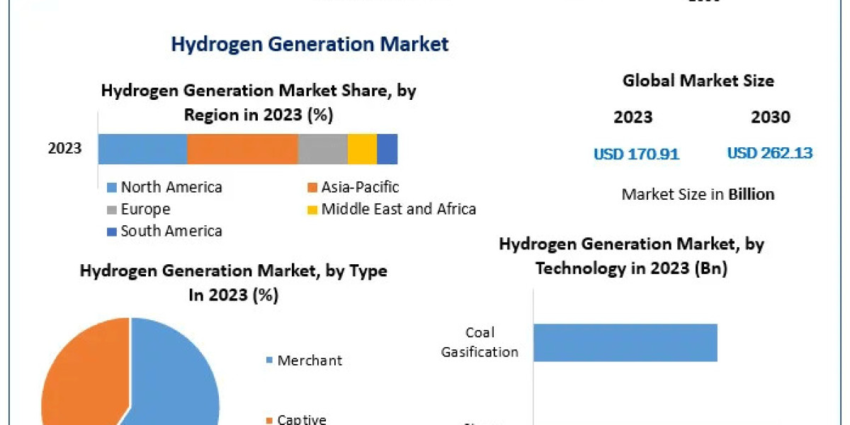 Hydrogen Generation Market Next Wave: Emerging Technologies, Market Size, and Growth Strategies | 2024-2030