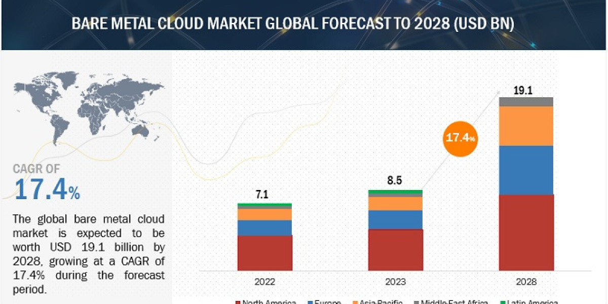 Bare Metal Cloud Market Growth to Reach $19.1 Billion by 2028