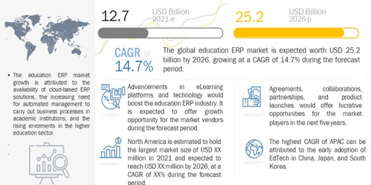 Education ERP Solutions Market to Surpass $25.2 Billion by 2026