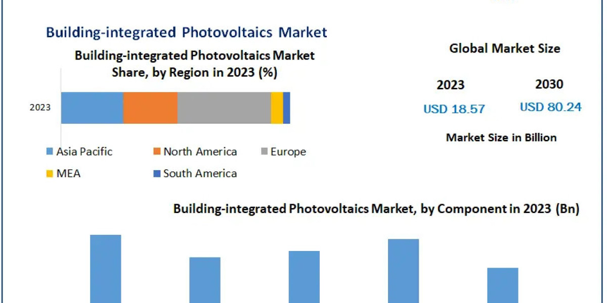 Building-integrated Photovoltaics Market Competitive Research, Demand and Precise Outlook