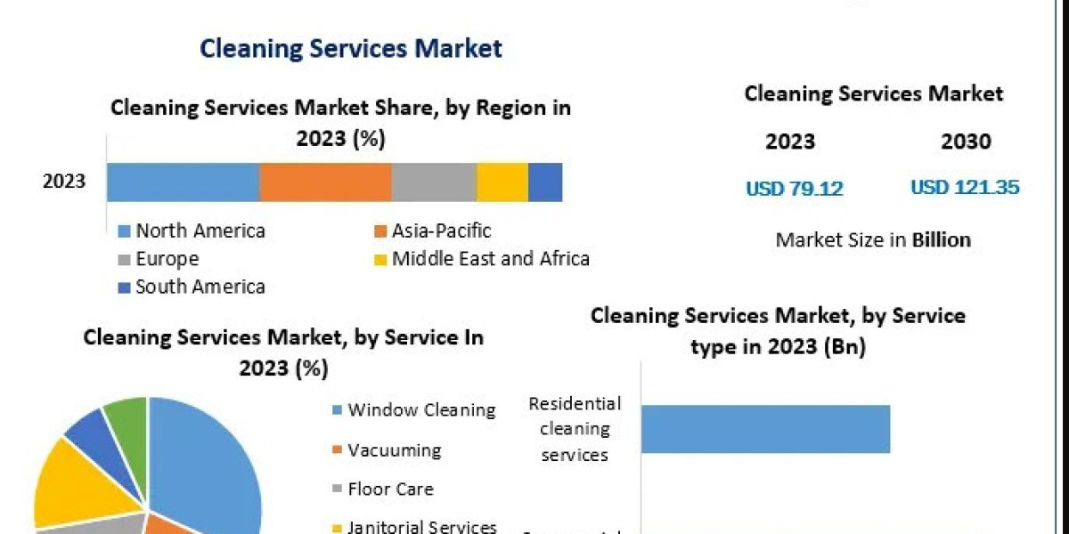 Global Cleaning Services Market: Key Players, Service Innovations, and Regional Insights