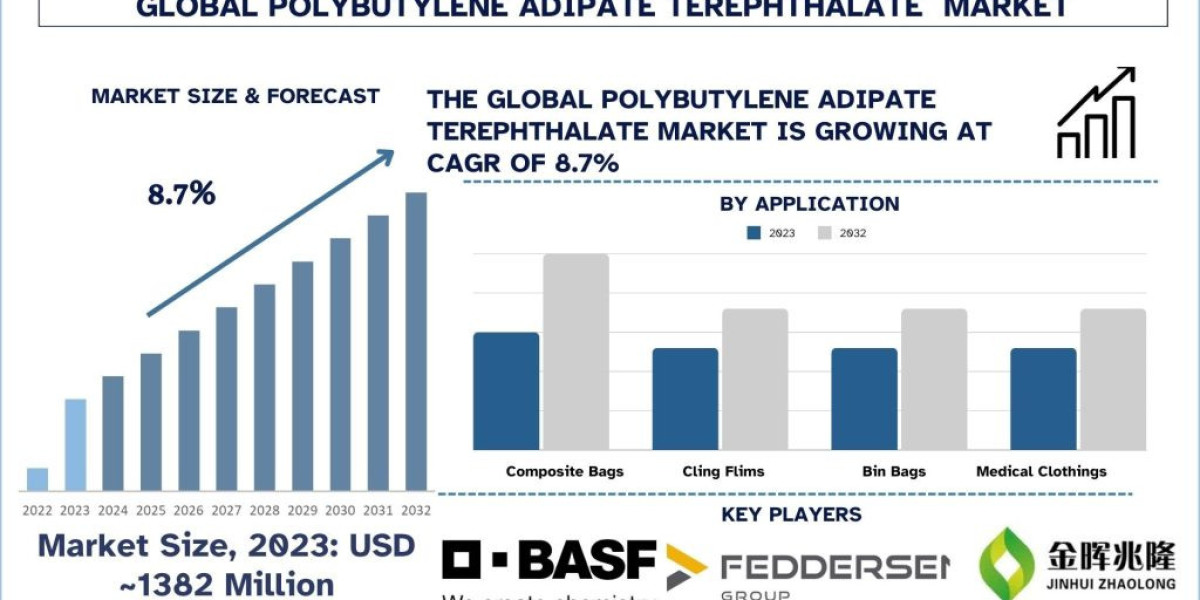 Polybutylene Adipate Terephthalate Market Report, Share, Trends & Forecast
