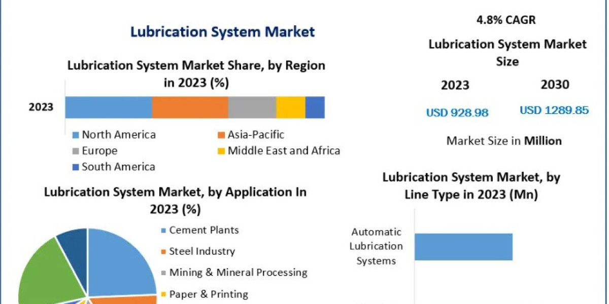 Global Lubrication System Market: Trends, Growth Drivers, and Forecasts