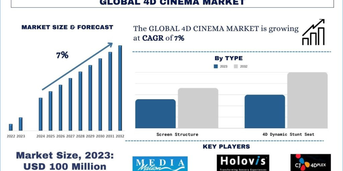 4D Cinema Market Analysis by Size, Share, Growth, Trends, Opportunities and Forecast (2024-2032)