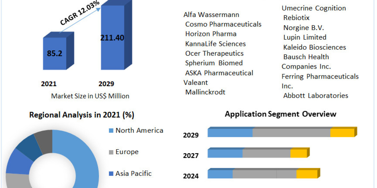 Global Overt Hepatic Encephalopathy Market Opportunities Assessment, Covid-19 Impact Analysis And Growth