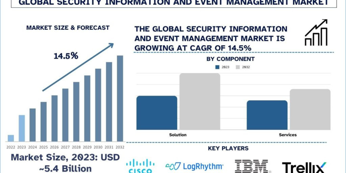 Security Information and Event Management Market Size, Share, Growth and Forecast (2024–2032) | UnivDatos