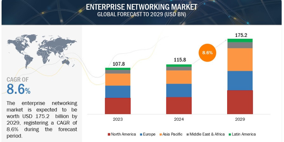 Enterprise Networking Market Forecast: From $115.8 Billion in 2024 to $175.2 Billion in 2029