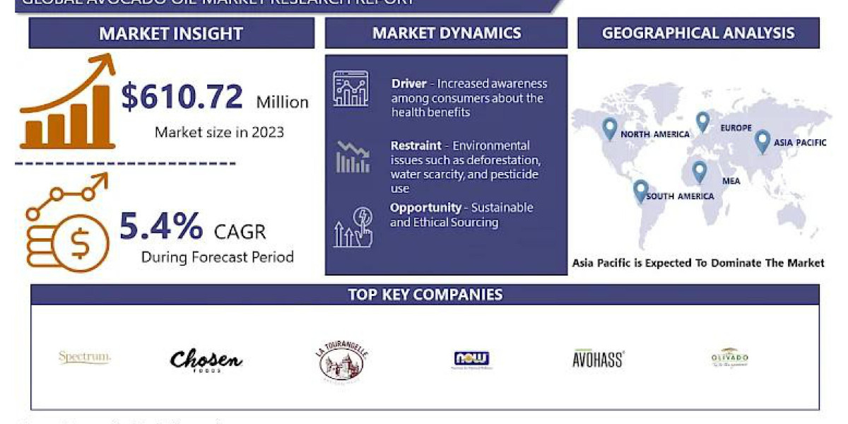 Exploring the Avocado Oil Market: Insights into Consumer Demand and Industry Trends