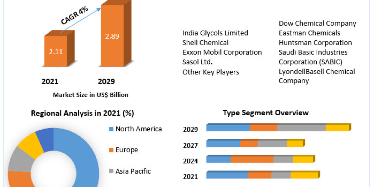 Global E-Series Glycol Ether Market Overview  Emerging Technologies, Future Plans And Forecast 2030