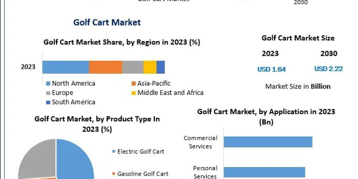 Golf Cart Market Dynamics: Key Drivers, Challenges, and Opportunities