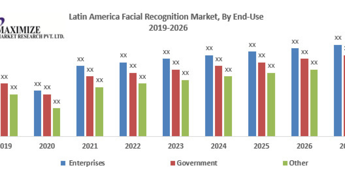 Latin America Facial Recognition Market Growth Overview on Top Key players