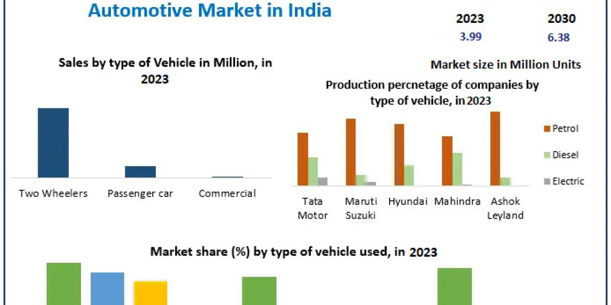 "Future of the Automotive Industry in India: From 3.99 Mn to 6.38 Mn Units by 2030"