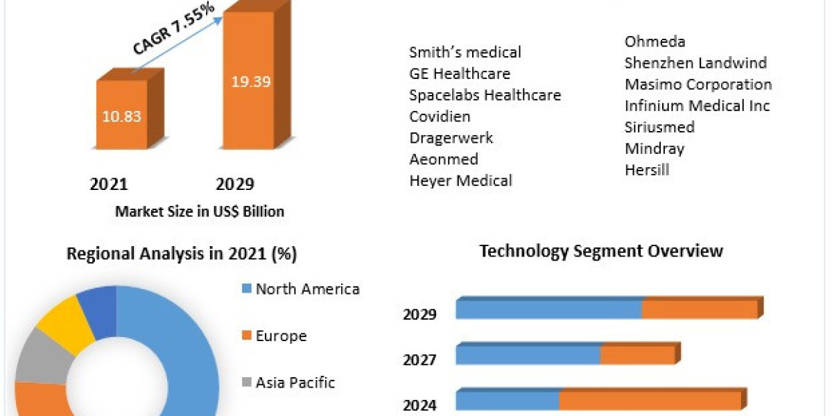Anaesthesia Machines Market Top Producers and Consumers, Consumption, Share and Growth Opportunity 2029