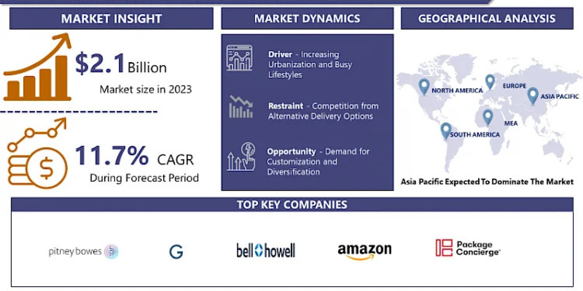 Smart Parcel Delivery Locker Market: Valued at USD 5.68 billion by 2032 | IMR