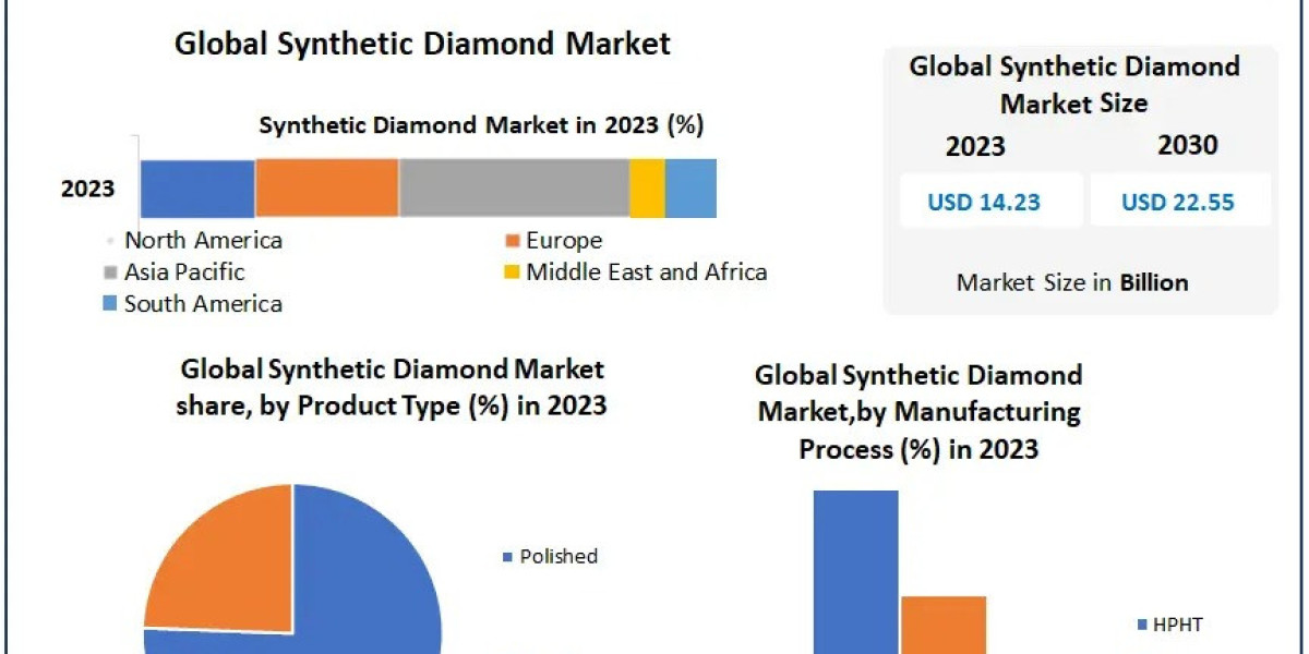 Synthetic Diamond Market Size Segments and Growth Research Strategies 2030