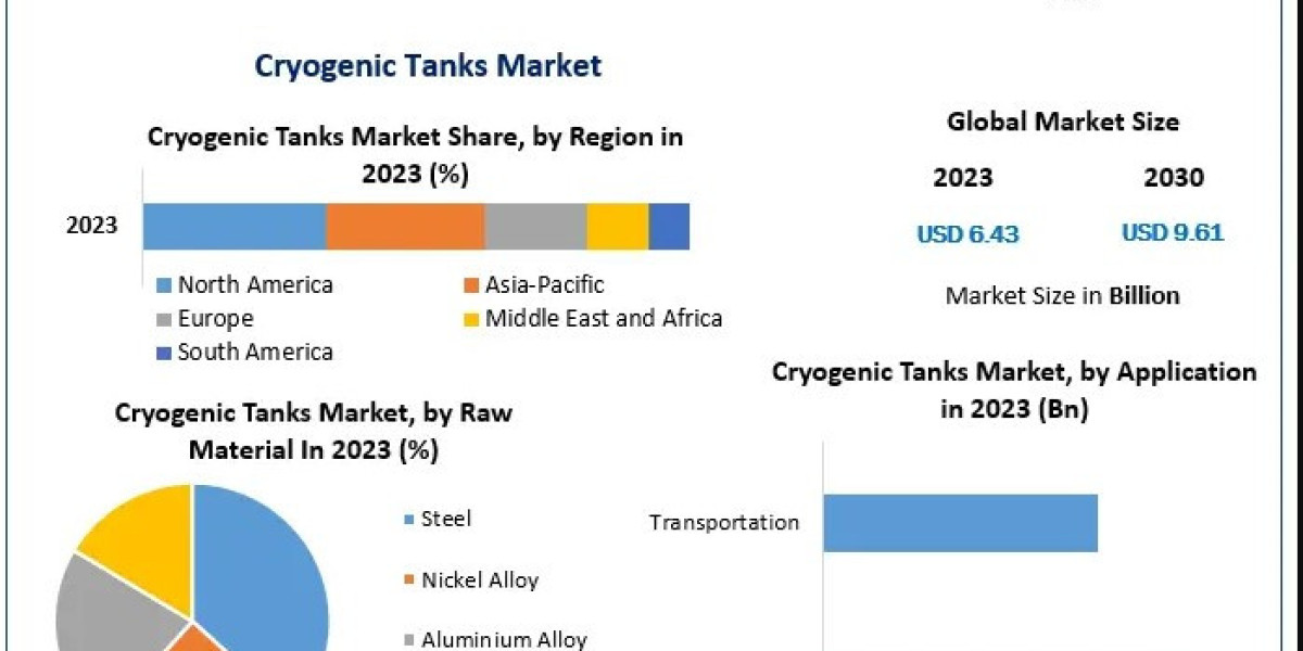 The Cryogenic Tanks Market: Trends Shaping the Future of Cold Storage