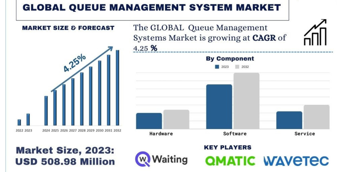 Global Queue Management System  Market Size, Share, Growth and Forecast (2024–2032) | UnivDatos