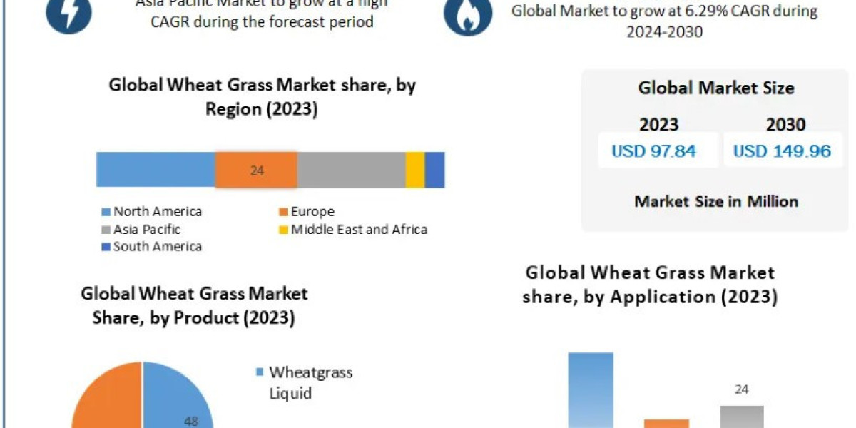 Regional Analysis of the Wheat Grass Market: Opportunities in Nutraceuticals and Functional Foods