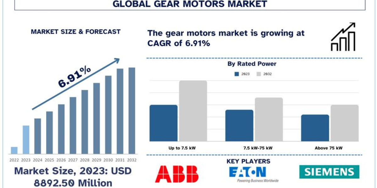 Gear Motors Market Seen Soaring ~6.91% Growth to Reach by 2032