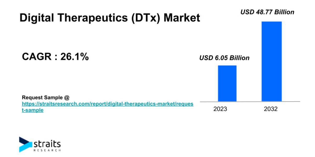 Digital Therapeutics (DTx) Market Size & Trends | 2032
