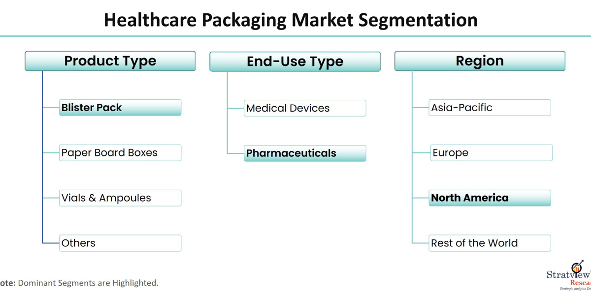 Exploring the Healthcare Packaging Market: Key Growth Drivers and Emerging Trends